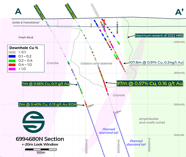 Nanadie Project - 6994680N Section