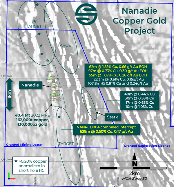 Nanadie Project - Regional Targets Plan